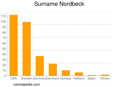 Surname Nordbeck