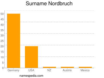 Surname Nordbruch