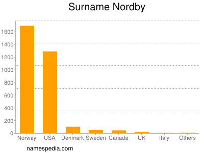 Surname Nordby