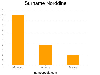 Surname Norddine