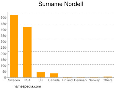 Surname Nordell