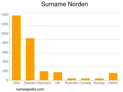 Surname Norden