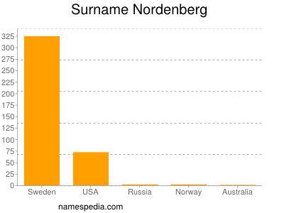 Surname Nordenberg