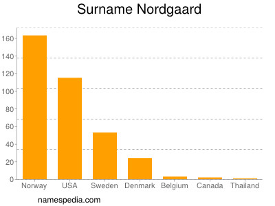 Surname Nordgaard