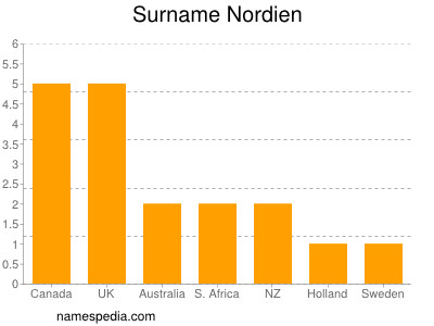 Surname Nordien