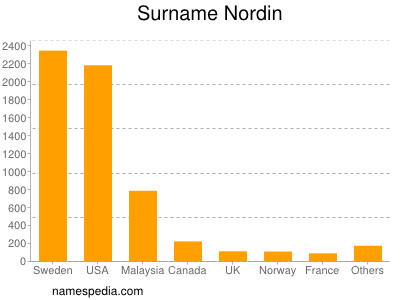 Surname Nordin