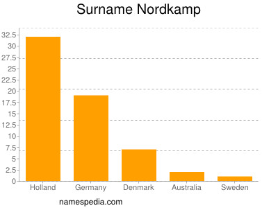 Surname Nordkamp