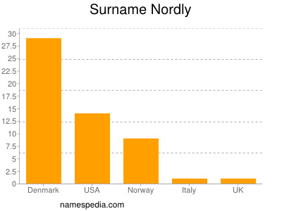 Surname Nordly