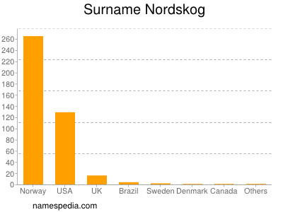 Surname Nordskog