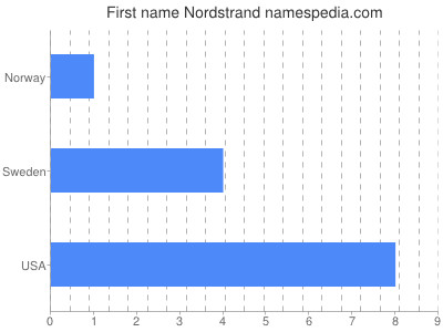 Given name Nordstrand