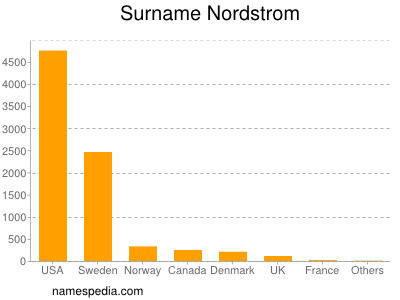 Surname Nordstrom