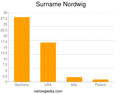 Surname Nordwig