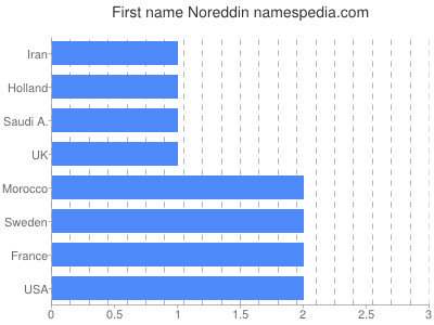 Given name Noreddin