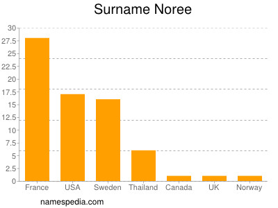 Surname Noree
