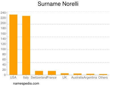 Surname Norelli