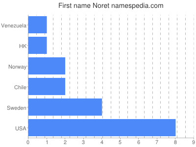 Given name Noret