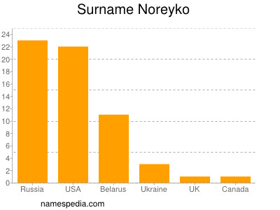 Surname Noreyko