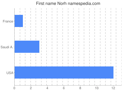 Given name Norh