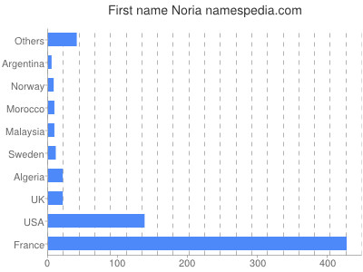 Given name Noria