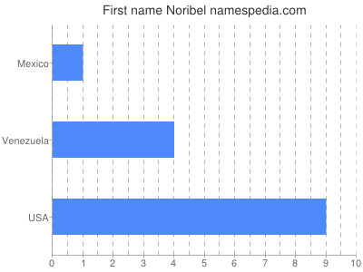 Given name Noribel