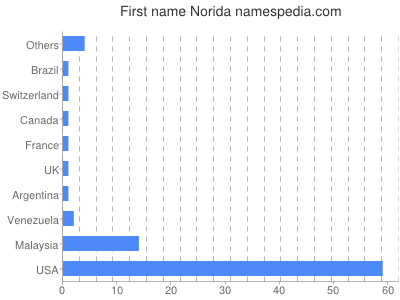 Given name Norida