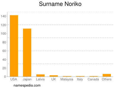 Surname Noriko
