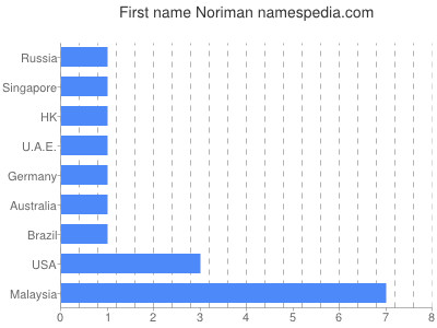Given name Noriman