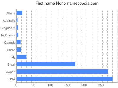 Given name Norio