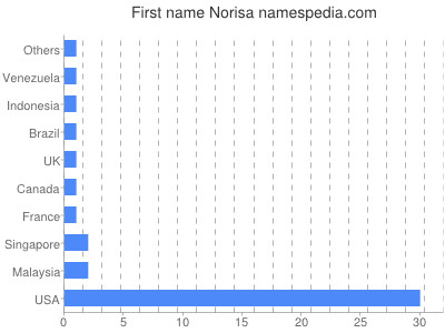 Given name Norisa