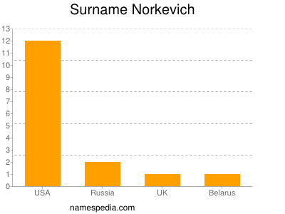 Surname Norkevich