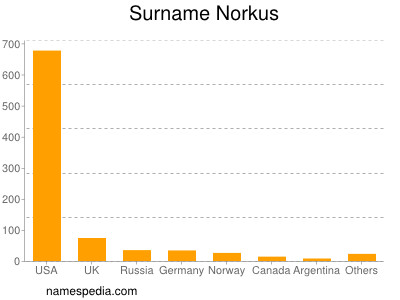 Surname Norkus