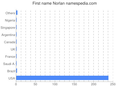 Given name Norlan