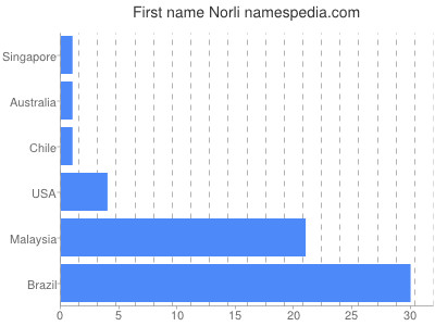 Given name Norli