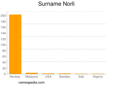 Surname Norli