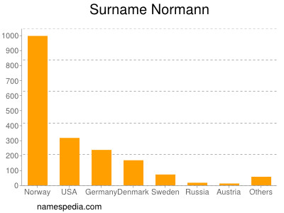 Surname Normann