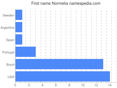 Given name Normelia