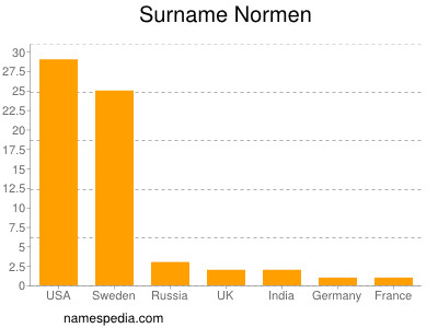Surname Normen