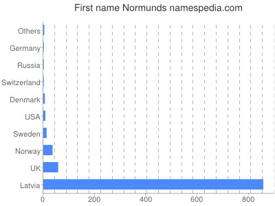 Given name Normunds