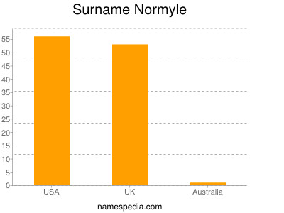 Surname Normyle