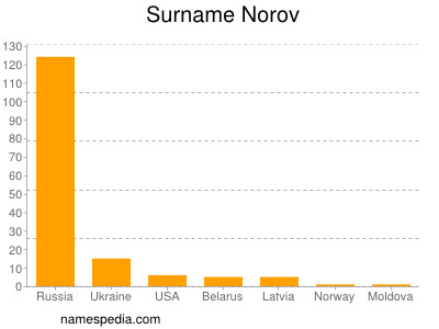 Surname Norov