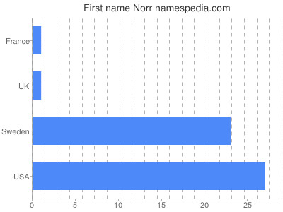 Given name Norr