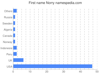 Given name Norry
