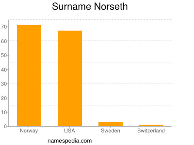 Surname Norseth