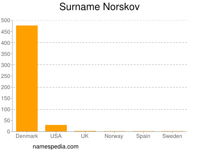 Surname Norskov