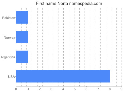 Given name Norta