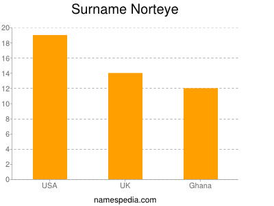 Surname Norteye