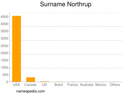 Surname Northrup