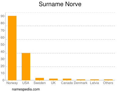 Surname Norve