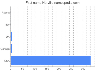 Given name Norville
