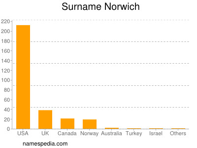 Surname Norwich